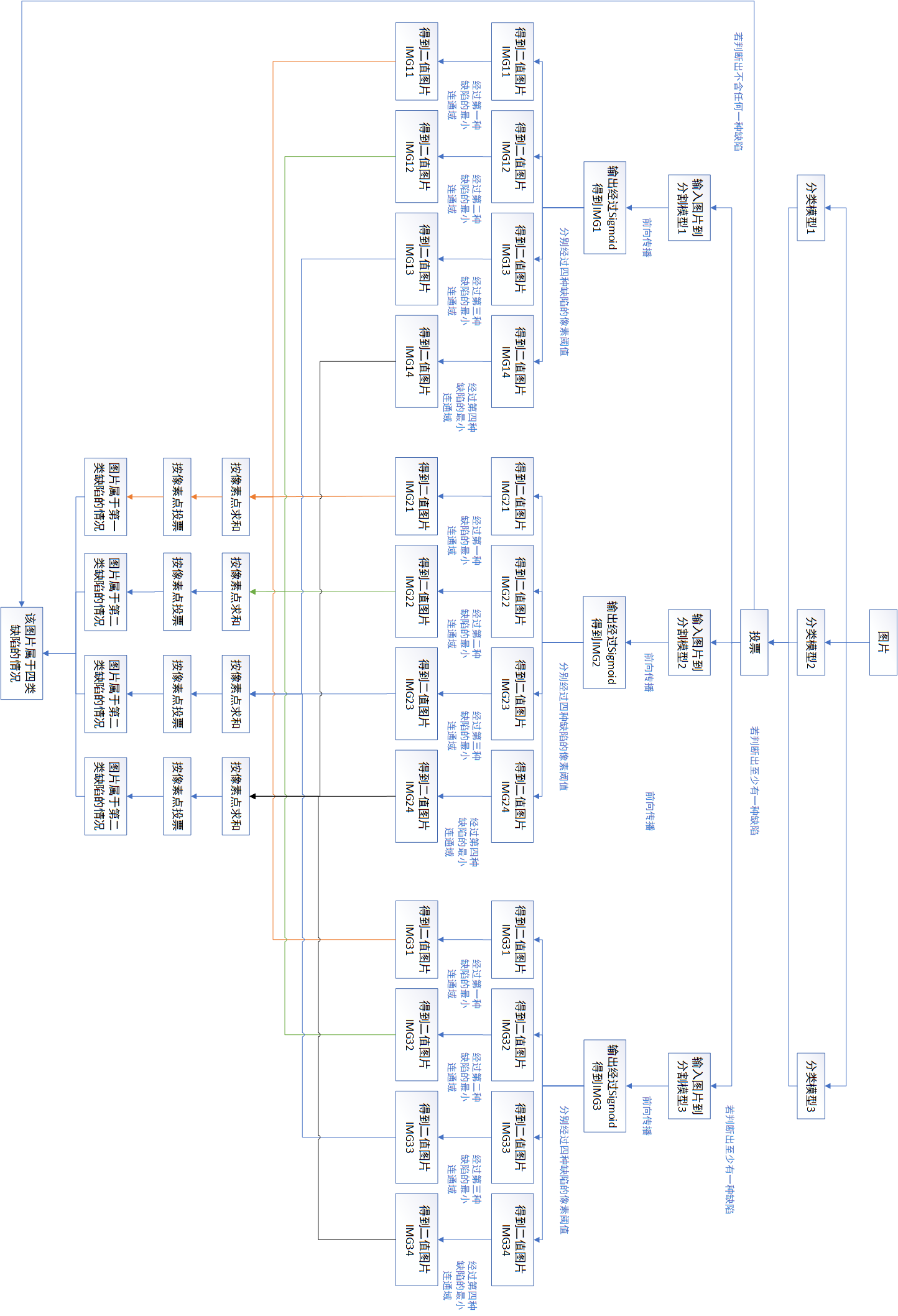 第二种集成方法